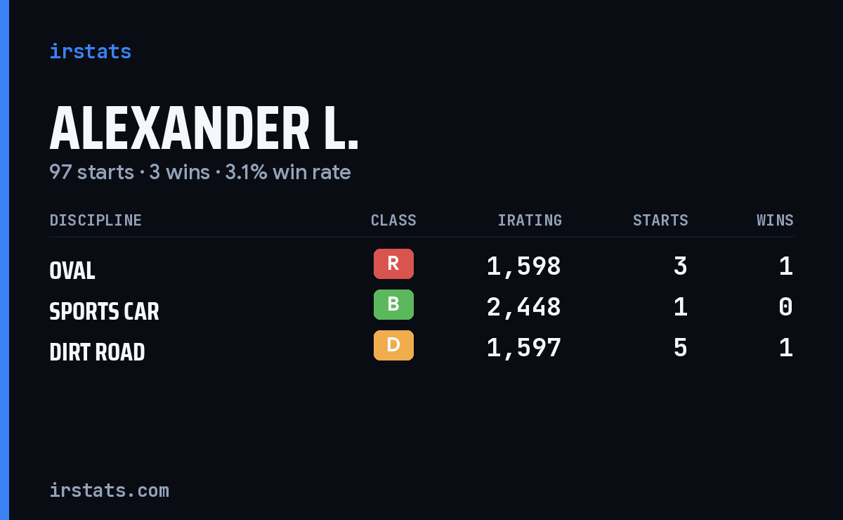 Loading... iRacing stats card