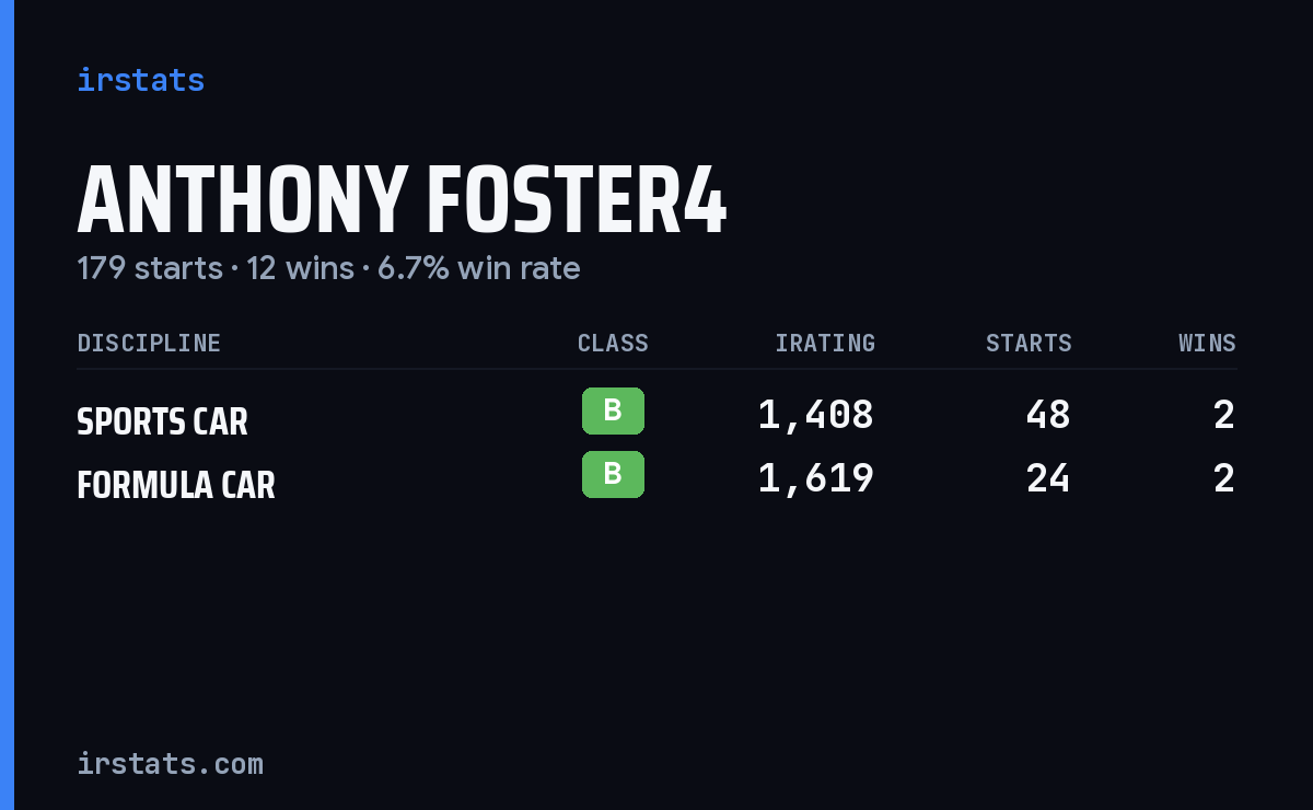 Anthony Foster4 iRacing stats card