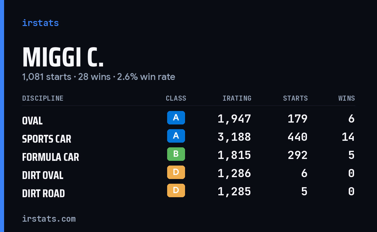 Loading... iRacing stats card
