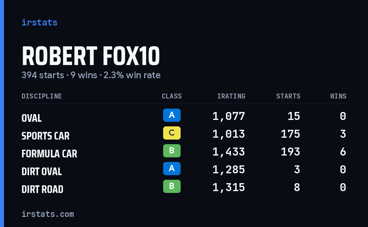 Loading... iRacing stats card