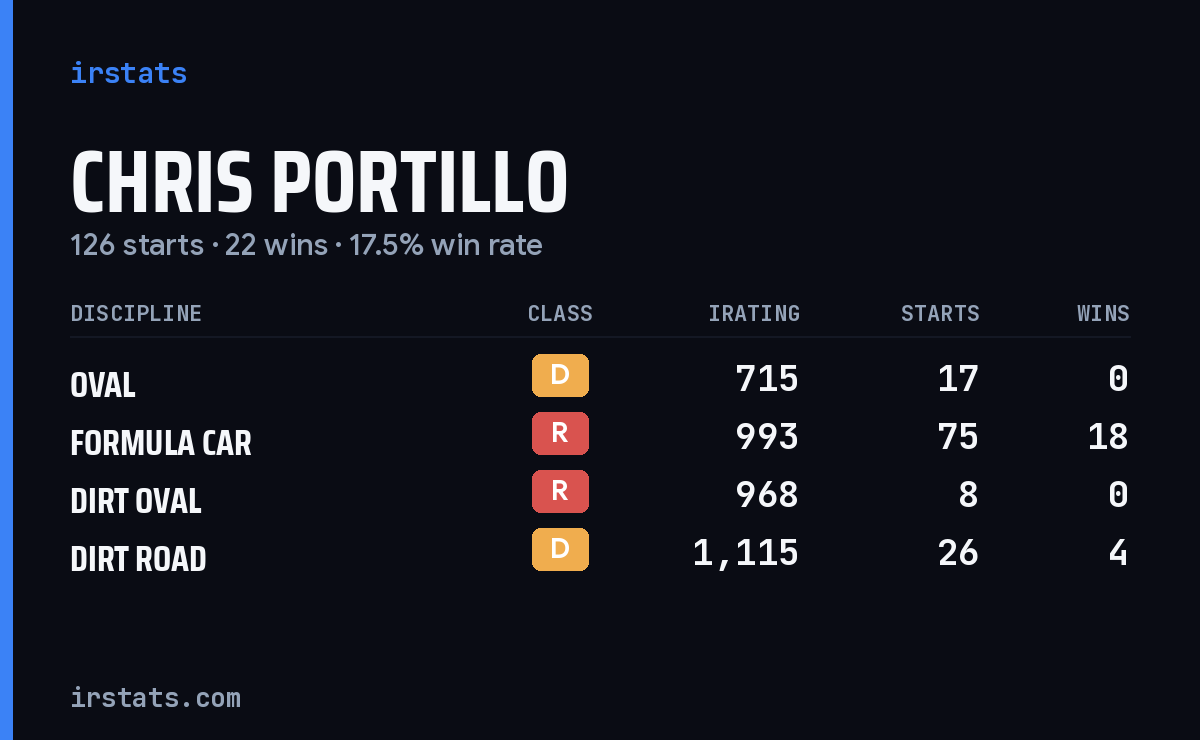 Loading... iRacing stats card