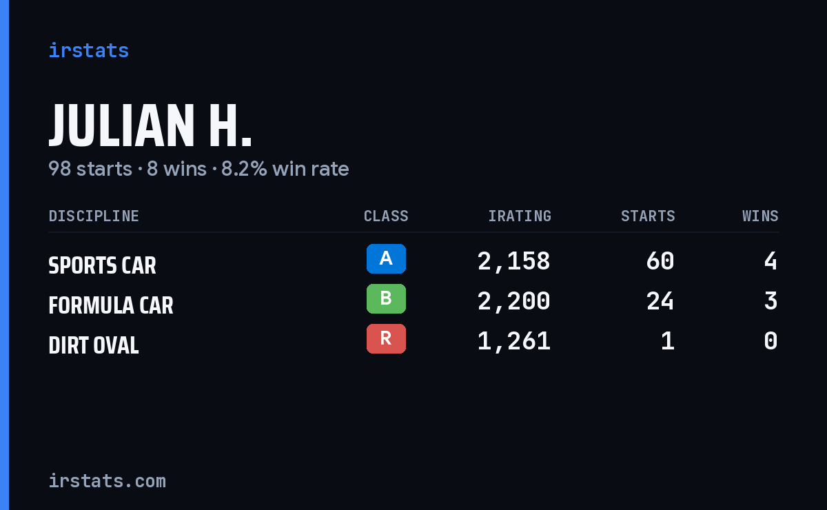Loading... iRacing stats card