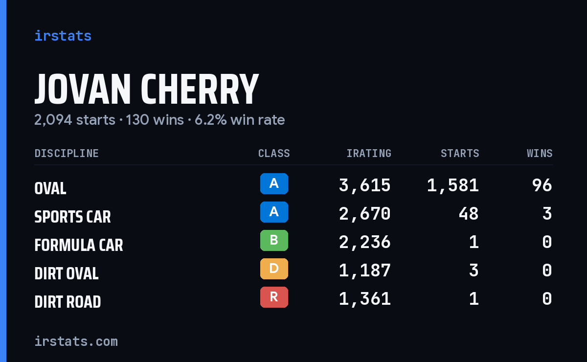 Loading... iRacing stats card