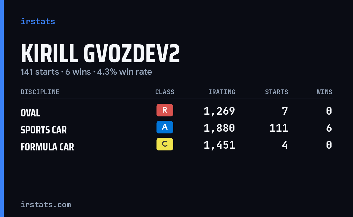 Loading... iRacing stats card