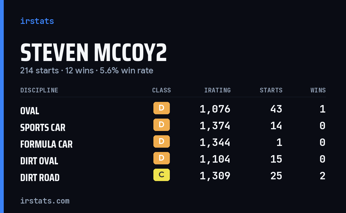 Loading... iRacing stats card