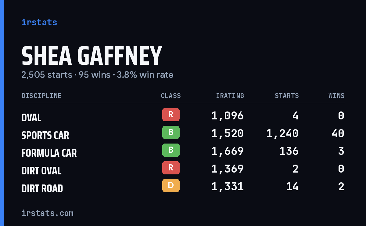Loading... iRacing stats card