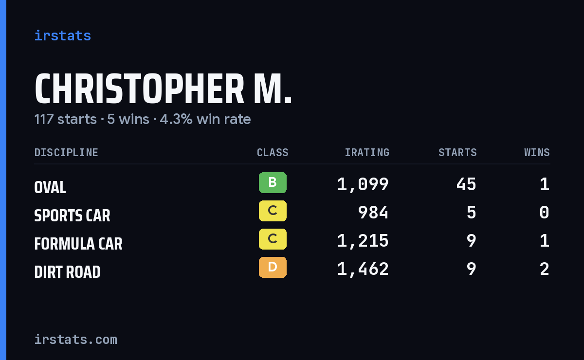 Loading... iRacing stats card