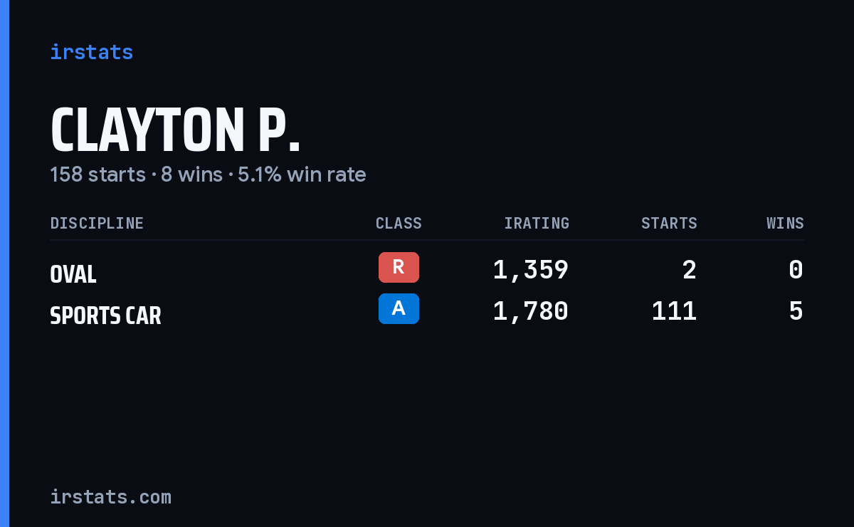 Loading... iRacing stats card