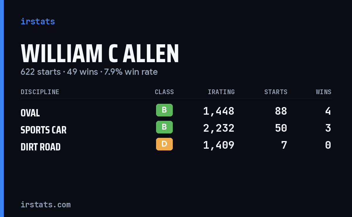Loading... iRacing stats card
