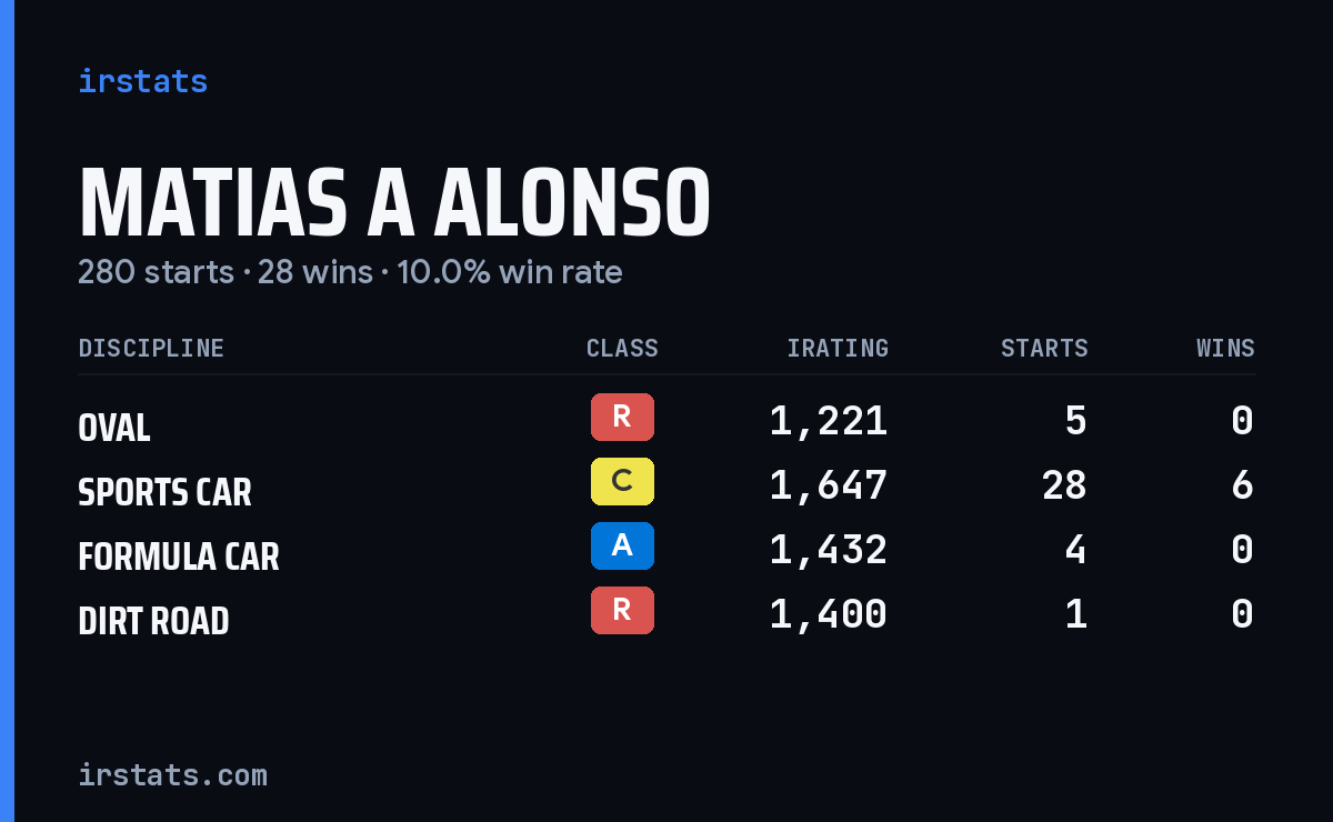 Loading... iRacing stats card