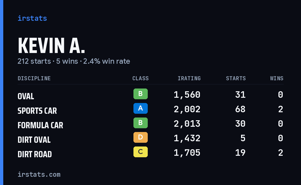 Loading... iRacing stats card