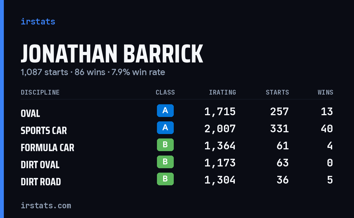 Loading... iRacing stats card