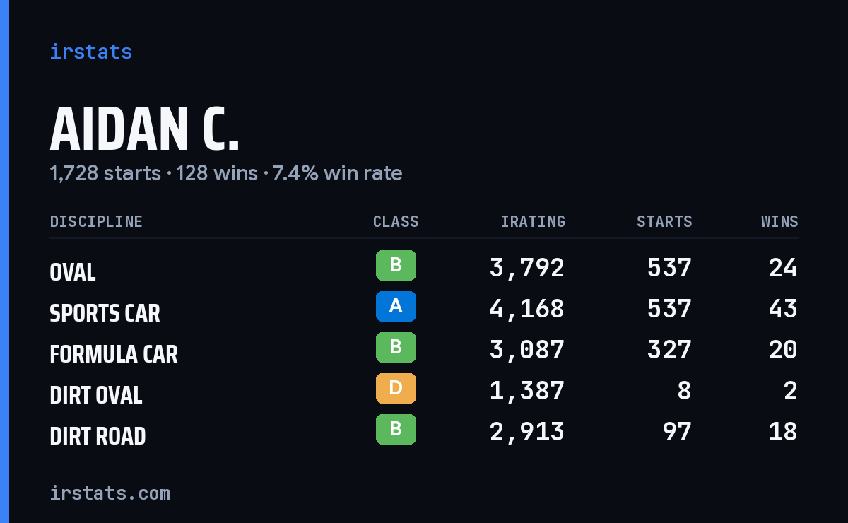 Loading... iRacing stats card