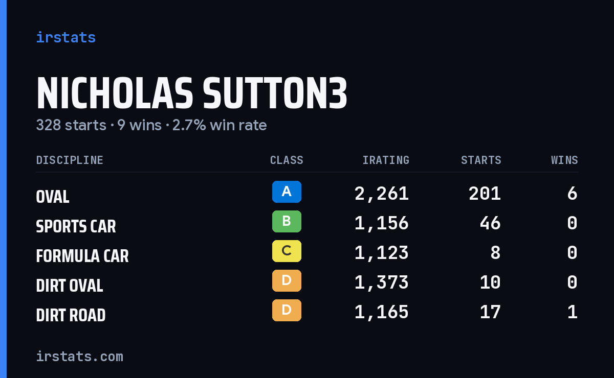 Loading... iRacing stats card
