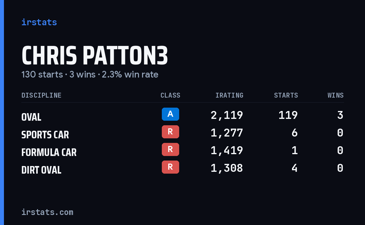 Loading... iRacing stats card