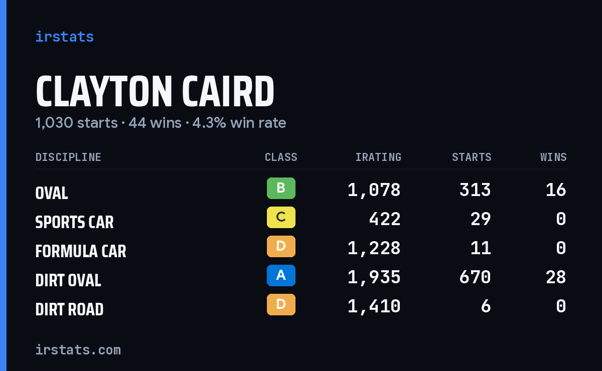 Loading... iRacing stats card