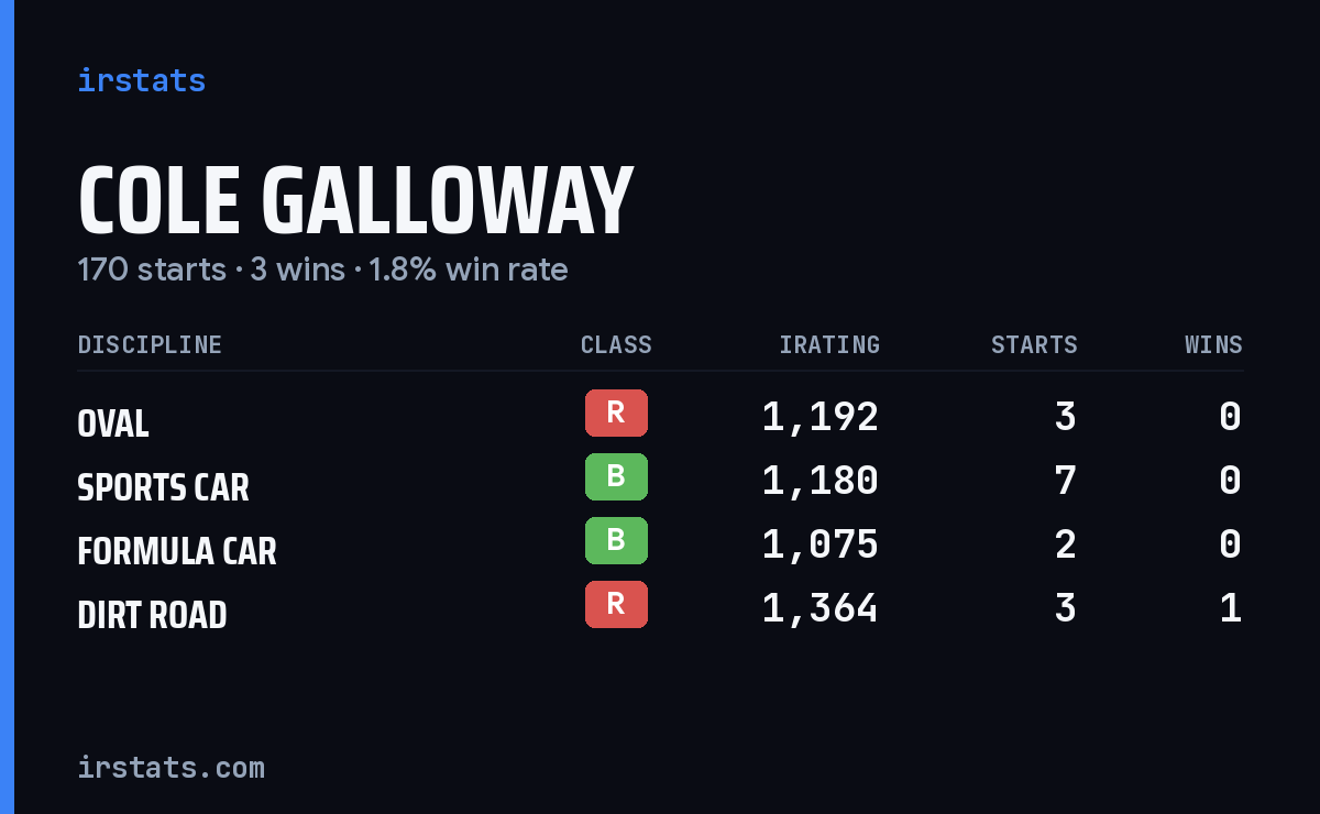 Loading... iRacing stats card