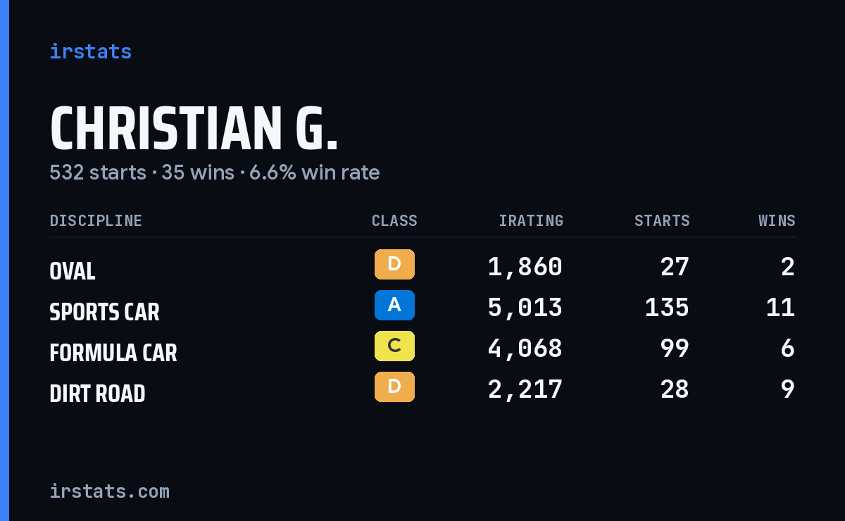 Loading... iRacing stats card
