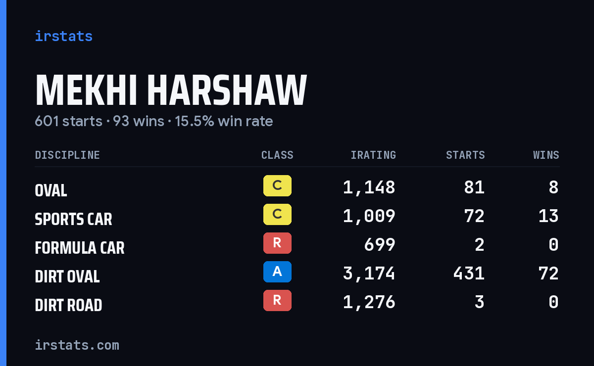 Loading... iRacing stats card