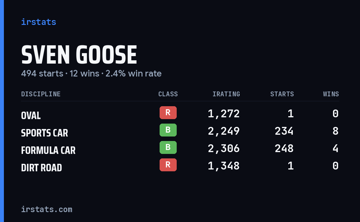 Loading... iRacing stats card