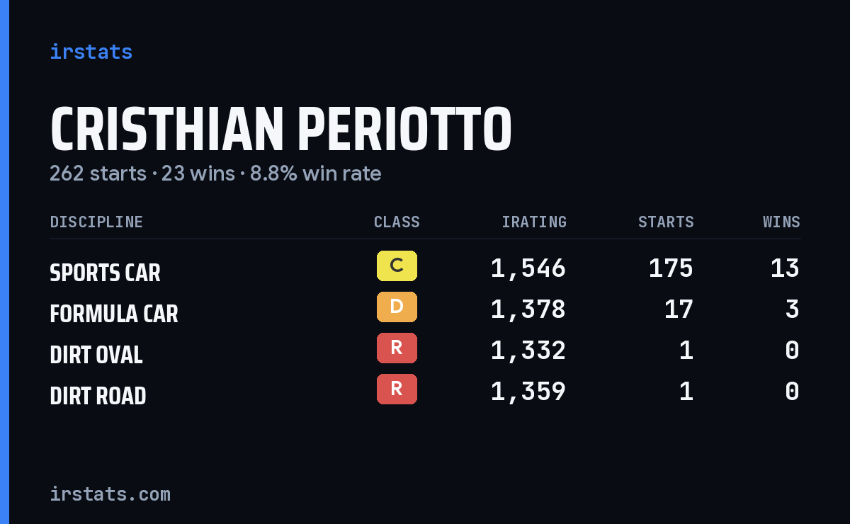 Loading... iRacing stats card