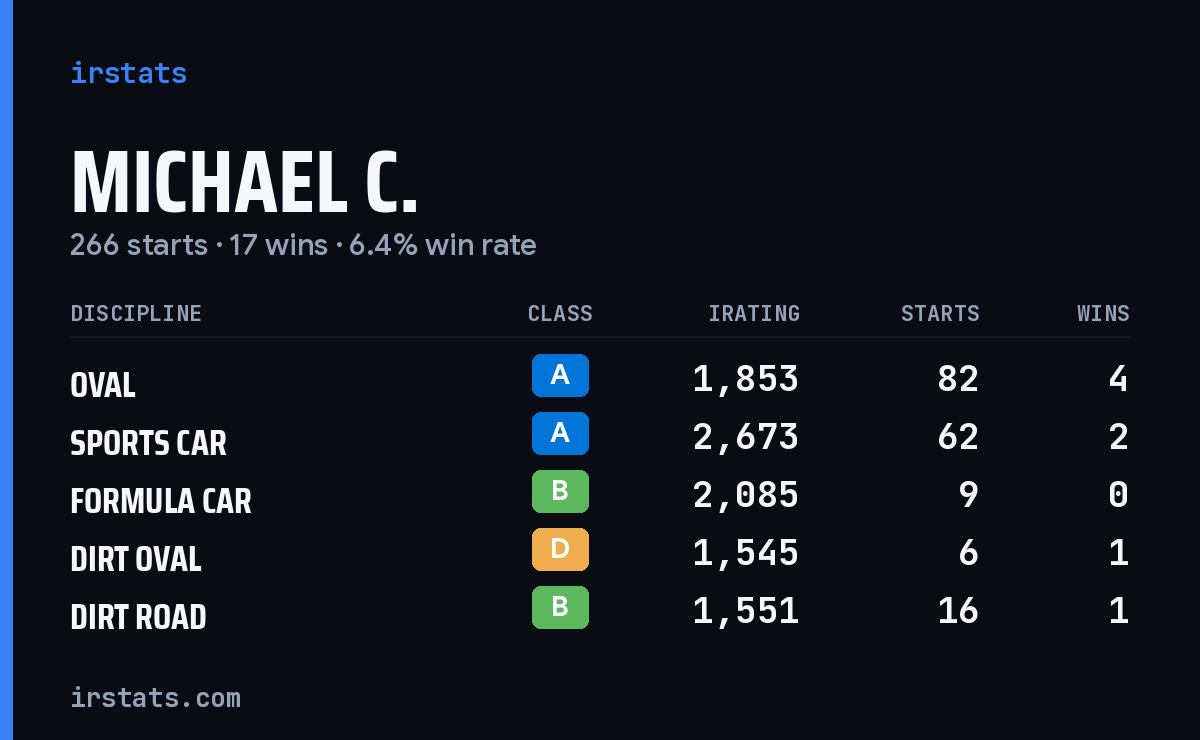 Loading... iRacing stats card