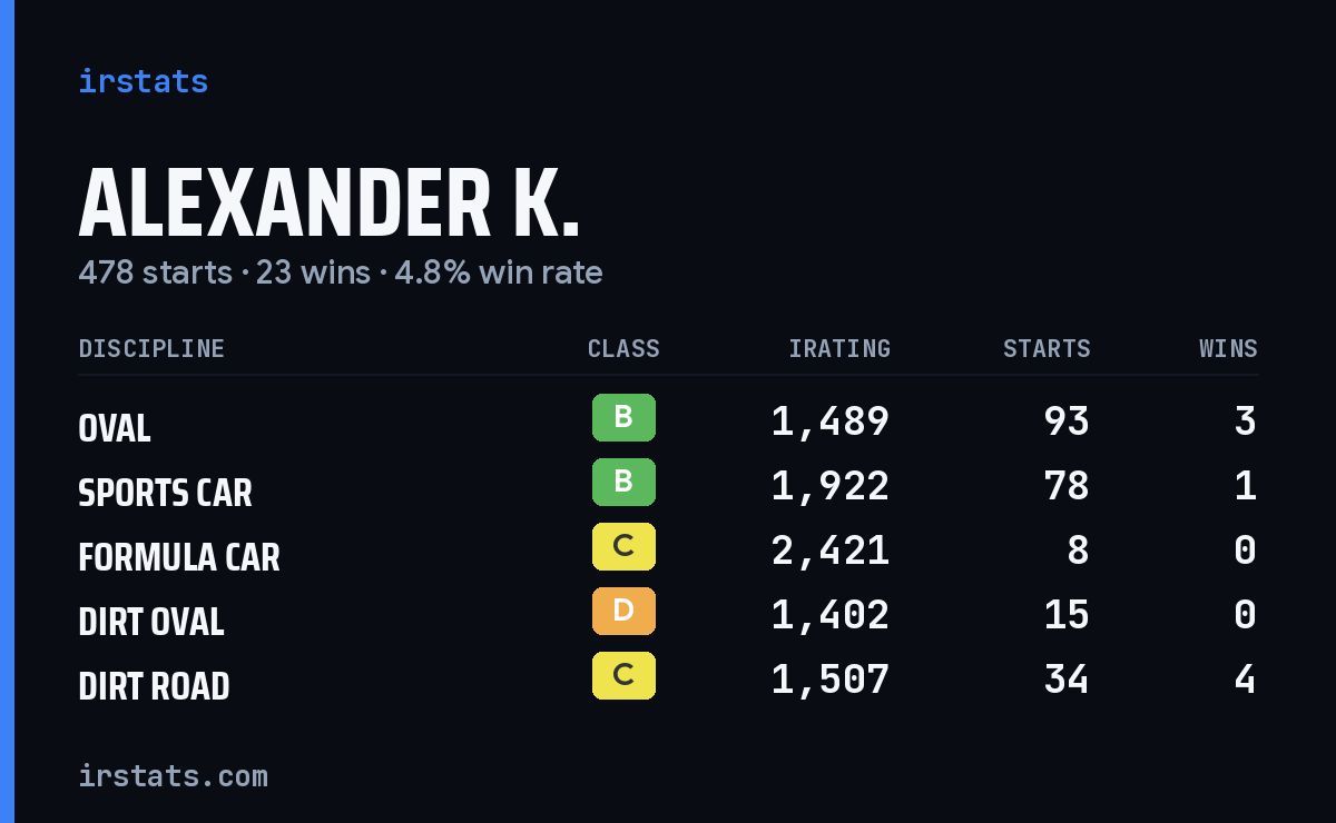 Loading... iRacing stats card