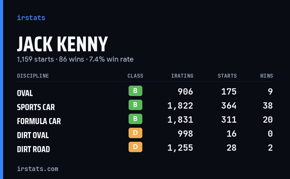 Jack Kenny iRacing stats card