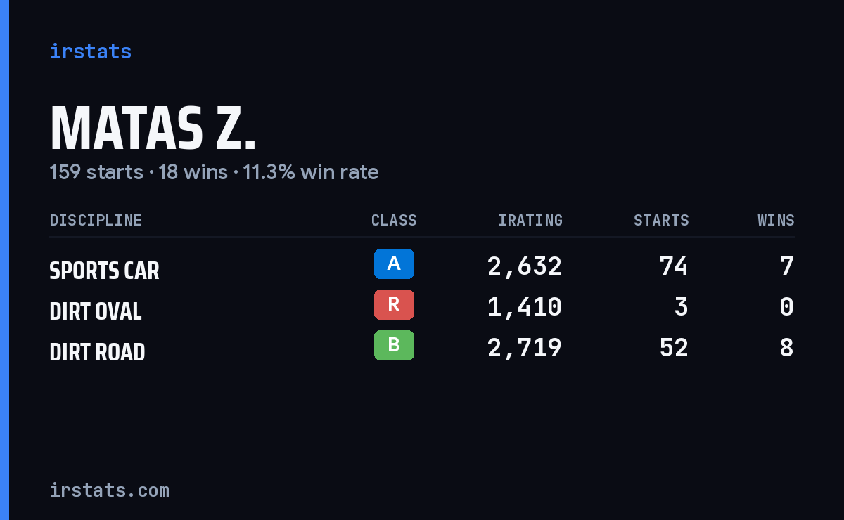 Loading... iRacing stats card