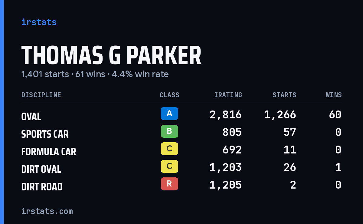 Loading... iRacing stats card