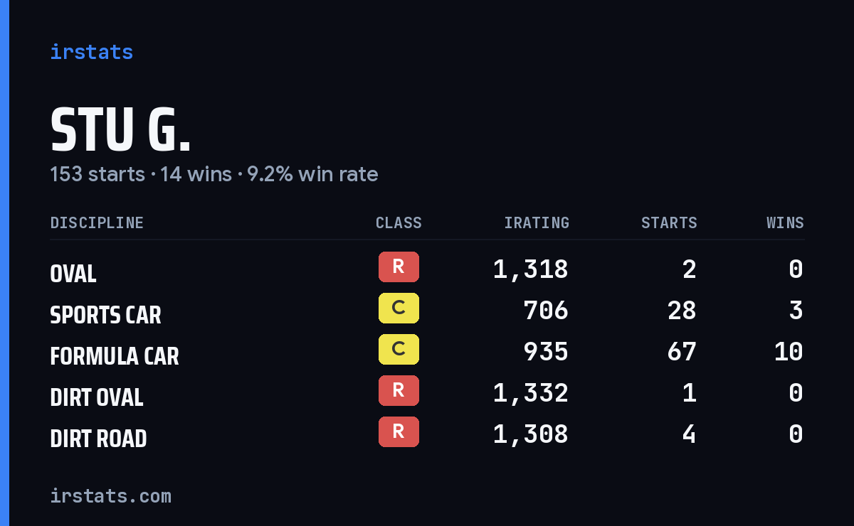 Loading... iRacing stats card