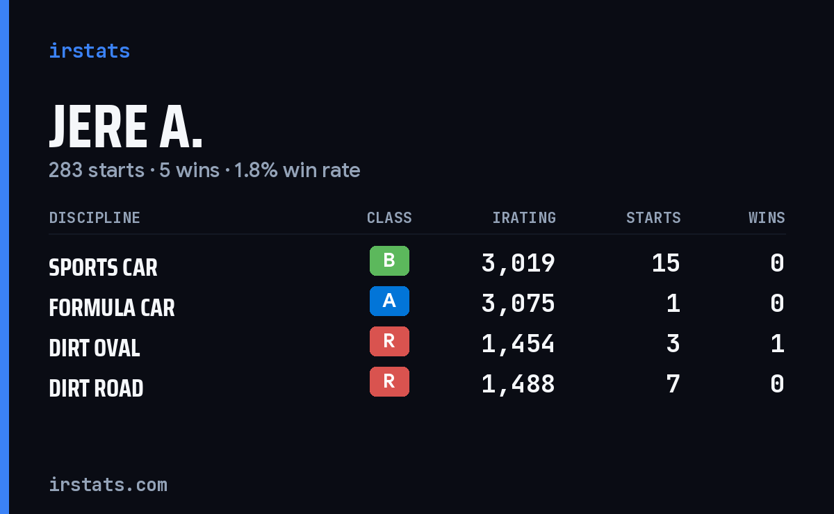 Loading... iRacing stats card