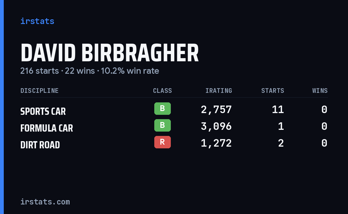 Loading... iRacing stats card