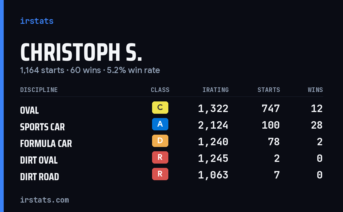 Loading... iRacing stats card