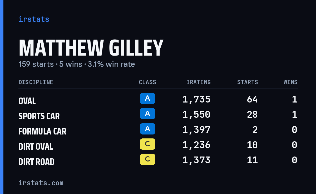 Loading... iRacing stats card