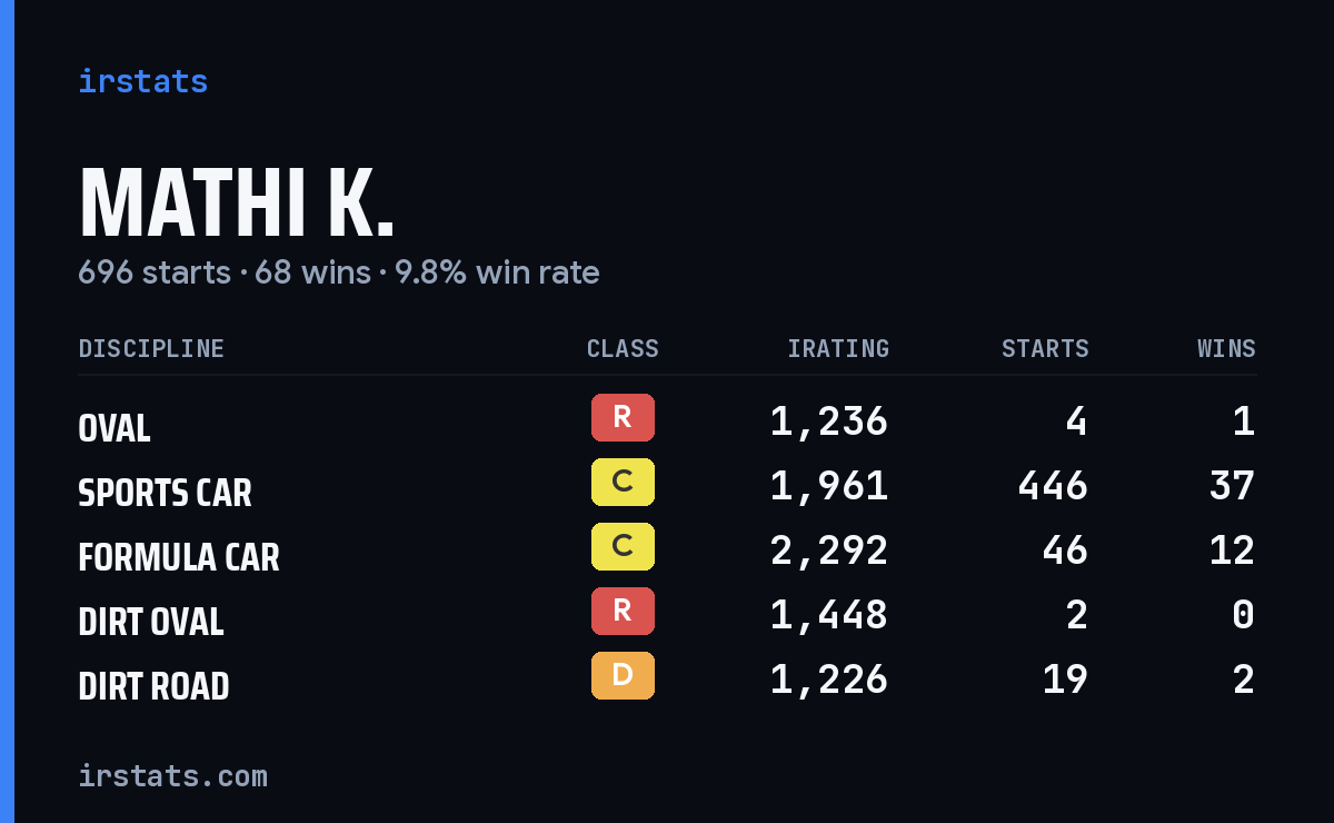 Loading... iRacing stats card
