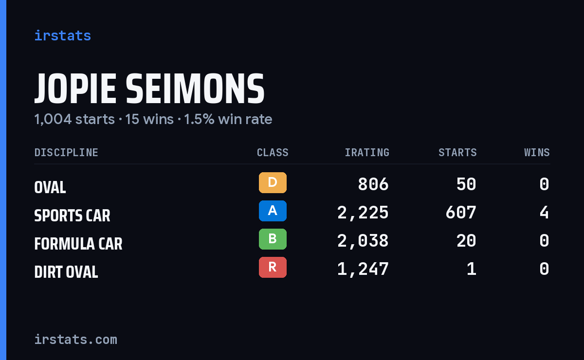 Jopie Seimons iRacing stats card