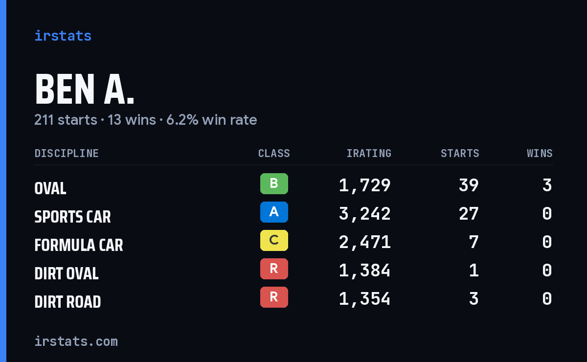Loading... iRacing stats card