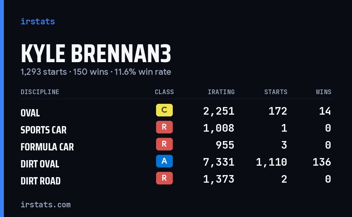 Loading... iRacing stats card