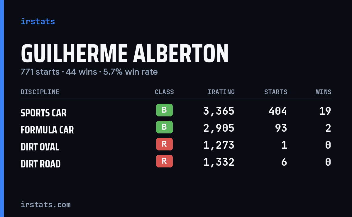 Loading... iRacing stats card
