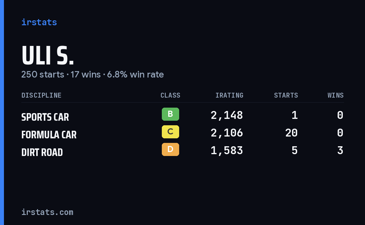 Loading... iRacing stats card