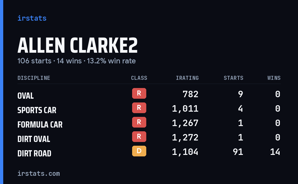 Allen Clarke2 iRacing stats card