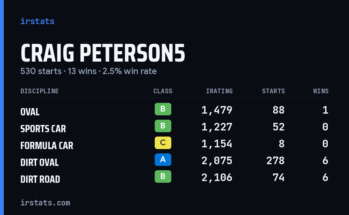 Loading... iRacing stats card