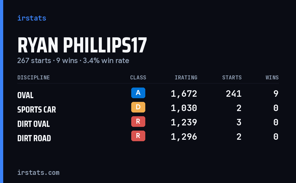 Loading... iRacing stats card
