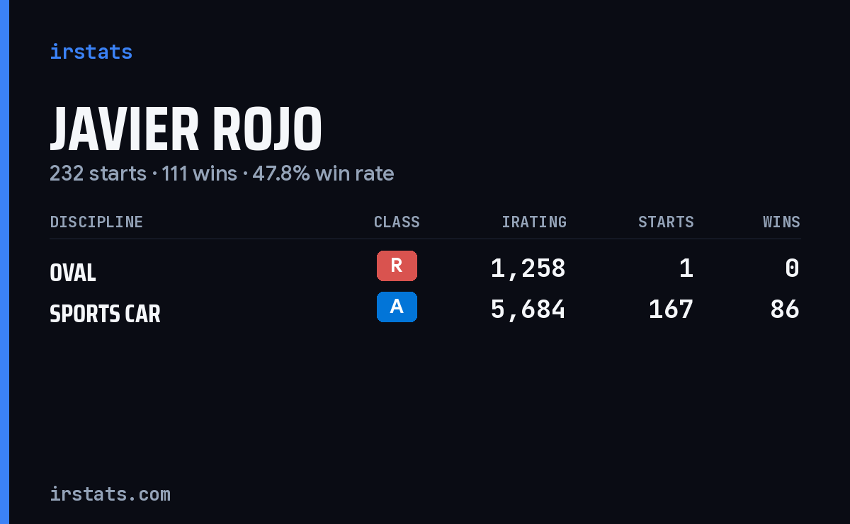 Javier Rojo iRacing stats card