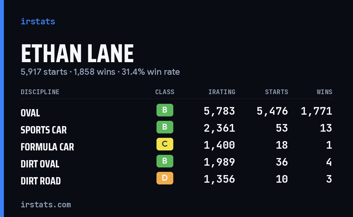 Loading... iRacing stats card