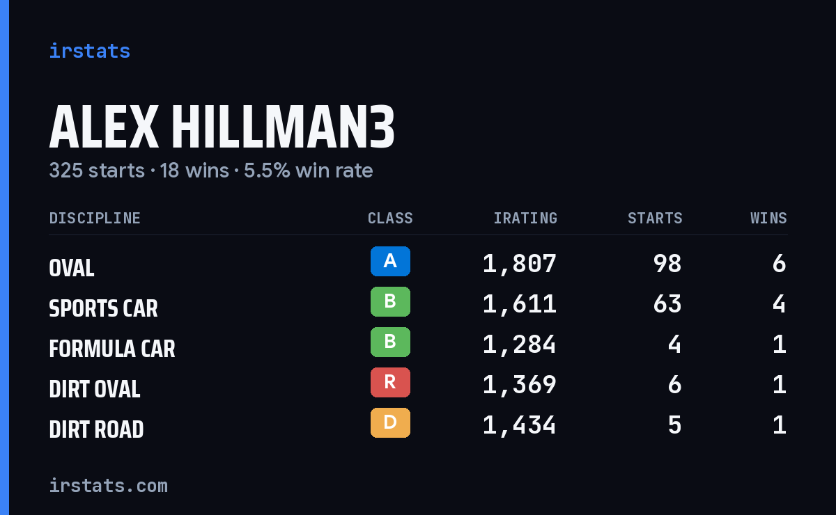 Loading... iRacing stats card