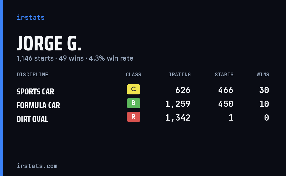 Loading... iRacing stats card