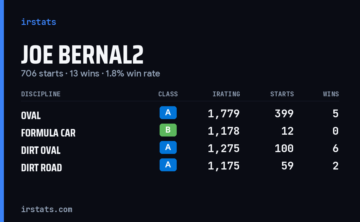 Loading... iRacing stats card