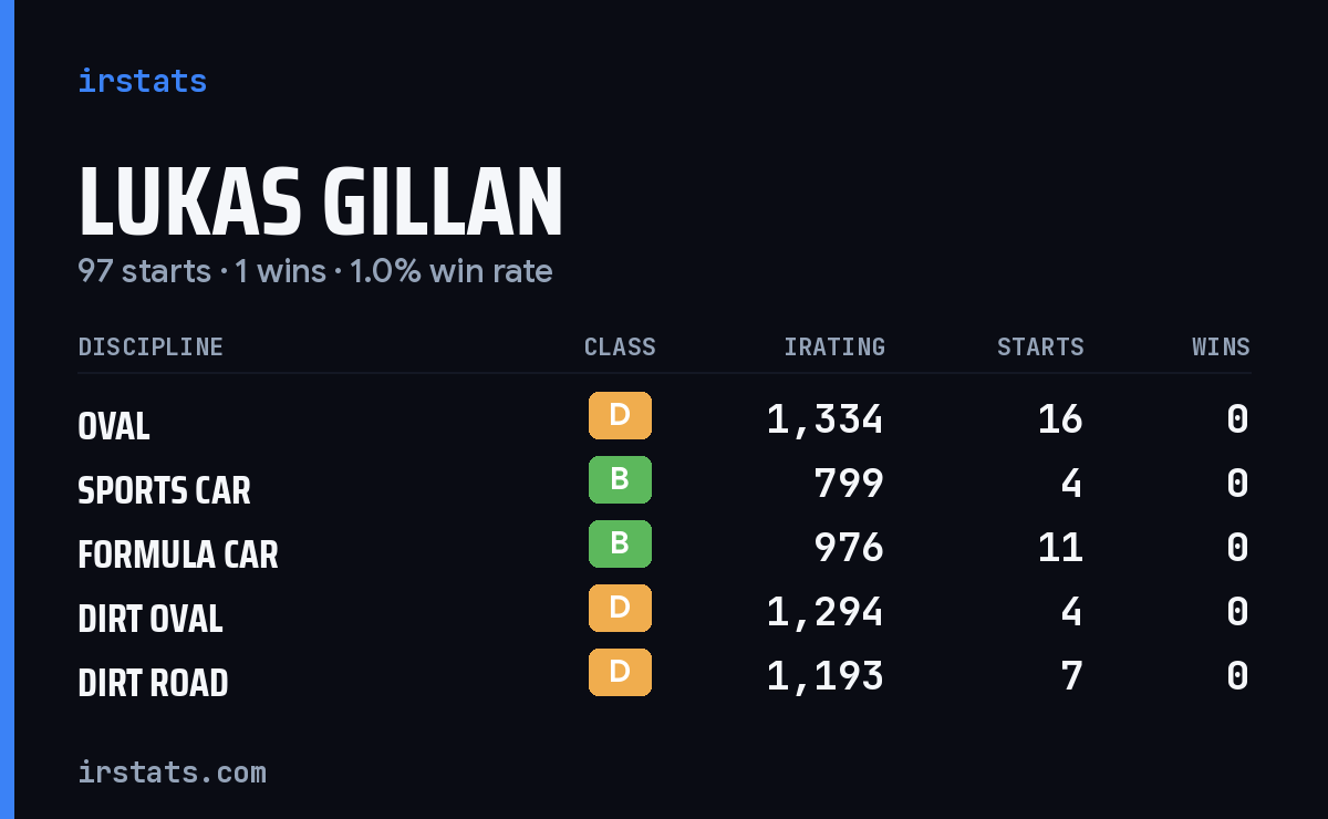 Loading... iRacing stats card
